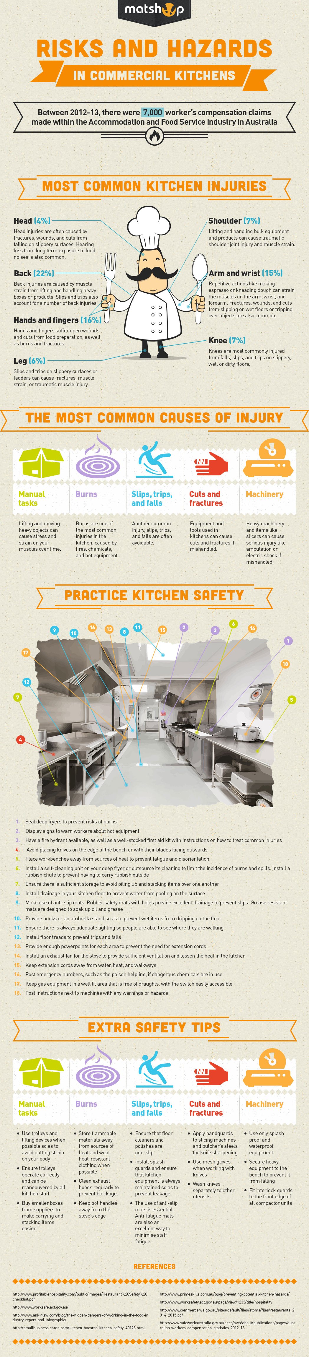 Infographic showing the risks and hazards of commercial kitchens, including how to avoid injury.