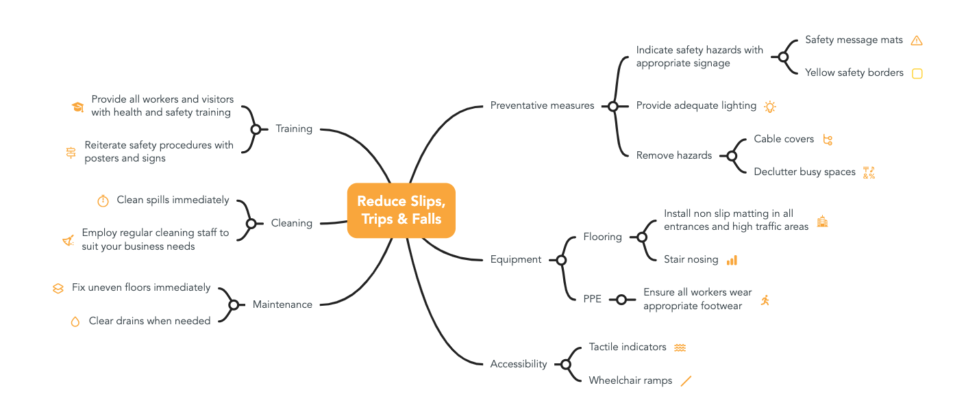 Reducing slips trips and falls at work: a mind map.