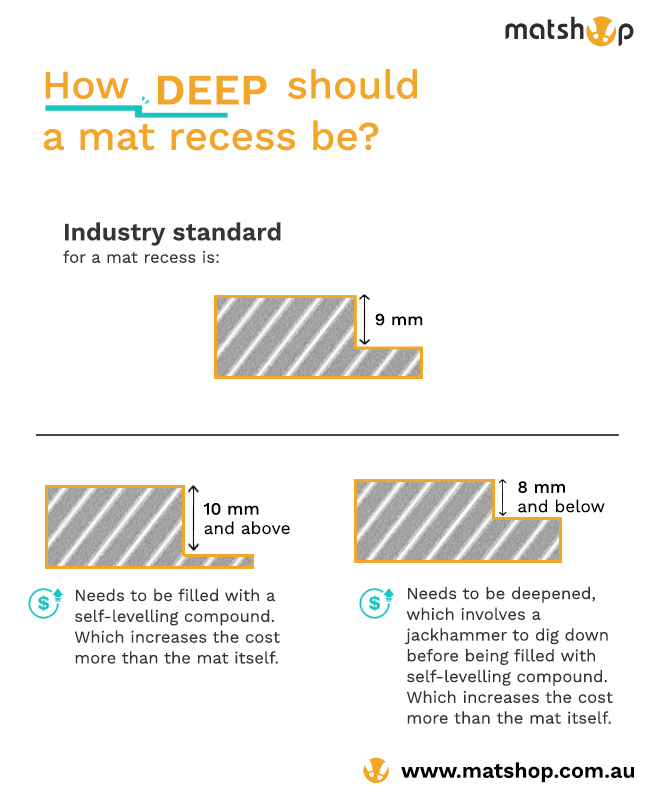 An diagram showing how deep a mat recess should be.