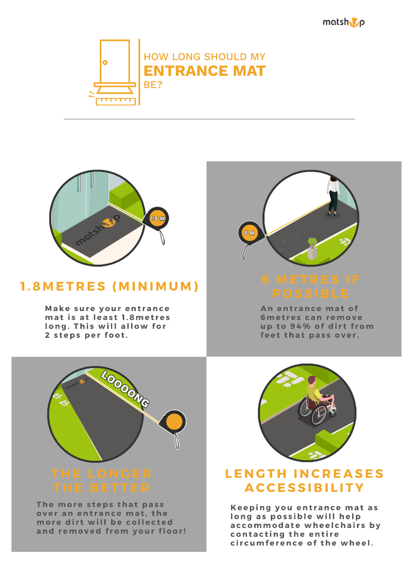 An infographic showing the ideal length of an entrance mat.